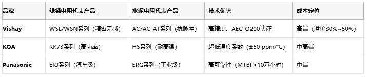 線(xiàn)繞電阻與水泥電阻技術(shù)對比及選型指南