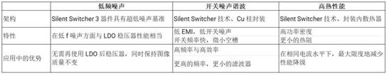 正確的電源穩壓器能最大限度地減少直流電軌噪聲并提高超聲圖像的質(zhì)量