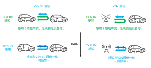 通信感知一體化在車(chē)聯(lián)網(wǎng)領(lǐng)域的關(guān)鍵技術(shù)與應用