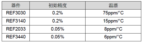 電機驅動(dòng)器的電壓基準解決方案