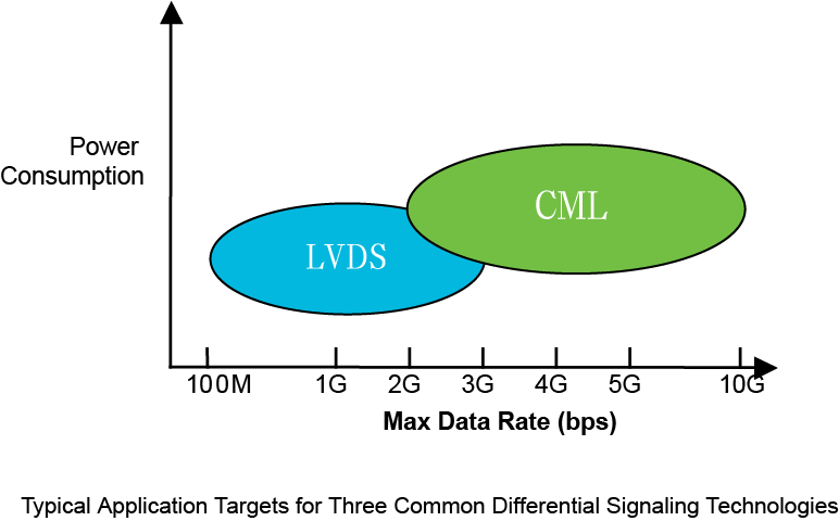 【做信號鏈，你需要了解的高速信號知識（一）】為什么要使用LVDS或JESD204B標準？