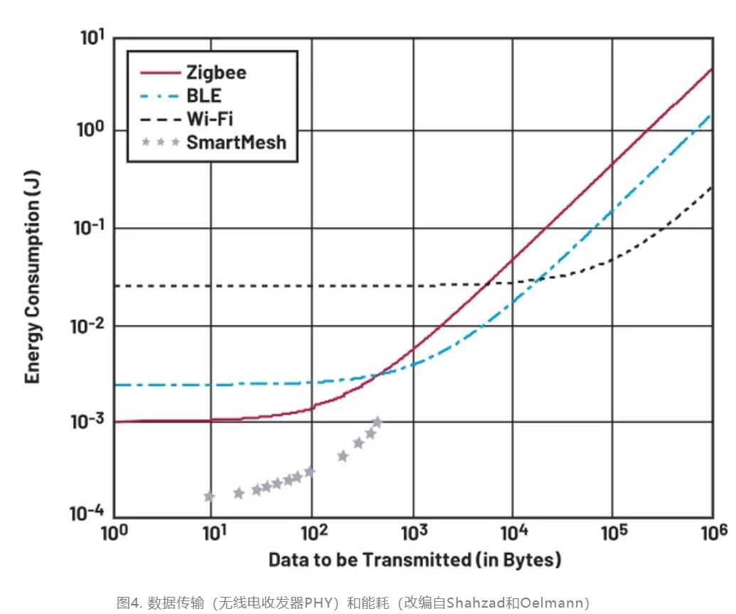 智能無(wú)線(xiàn)傳感器設計完全指南