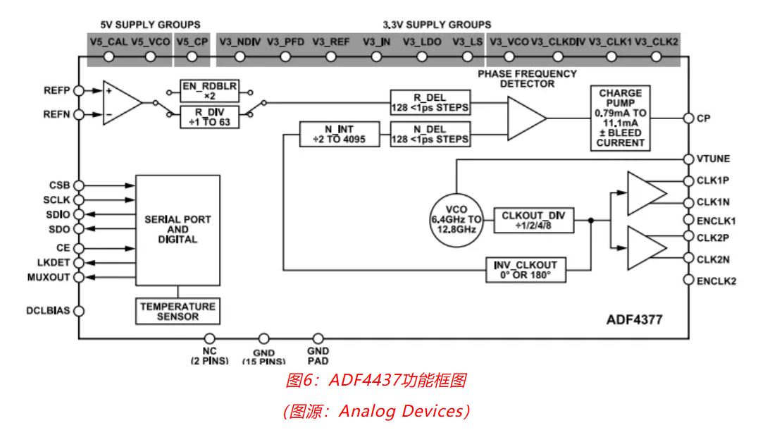 射頻開(kāi)發(fā)挑戰重重？ADI一站式方案助你輕松應對！