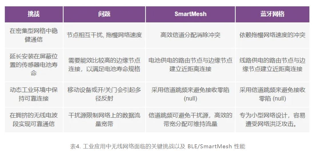 智能無(wú)線(xiàn)傳感器設計完全指南