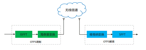 通信感知一體化在車(chē)聯(lián)網(wǎng)領(lǐng)域的關(guān)鍵技術(shù)與應用