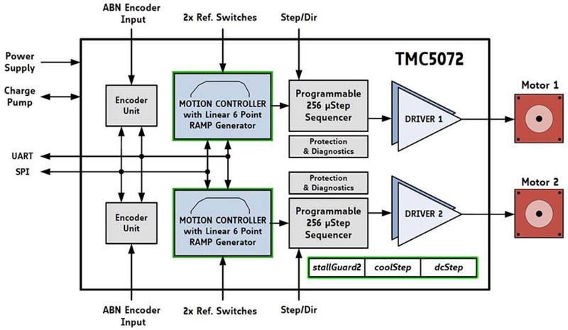 如何利用高能效監控攝像頭 PTZ IC 進(jìn)行設計以打造更安全的環(huán)境