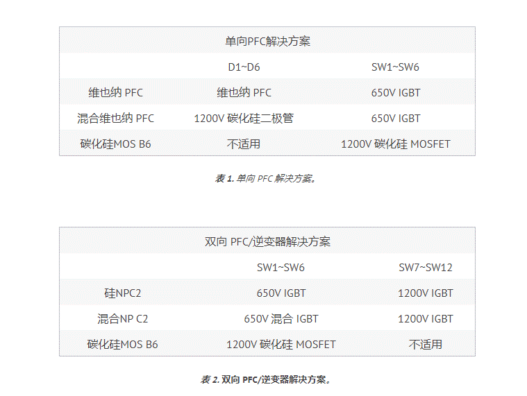 用于電動(dòng)汽車(chē)充電器應用 PFC 的 SiC 器件