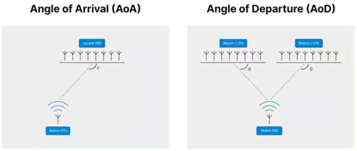 如何快速利用藍牙 AoA 和 AoD 進(jìn)行室內物流追蹤