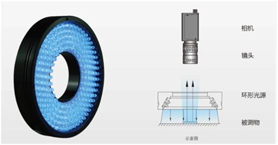 機器視覺(jué)中常用的光源影響機器視覺(jué)技術(shù)速度的因素