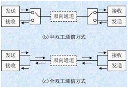 如何選擇串行通信中全雙工模式還是半雙工模式？區別是什么？