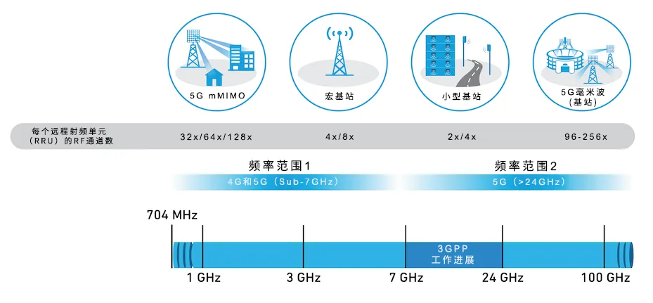 從4個(gè)到256個(gè)通道，GaN技術(shù)如何創(chuàng  )新5G基站系統的緊湊設計