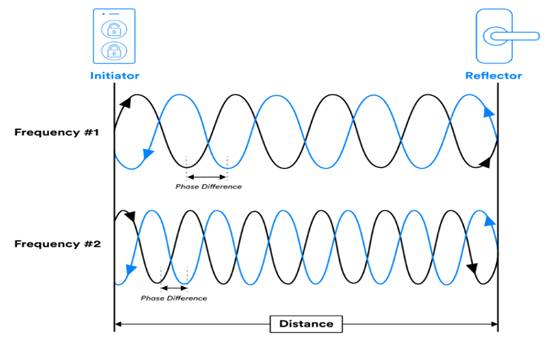 關(guān)于藍牙信道探測的簡(jiǎn)短設計教程