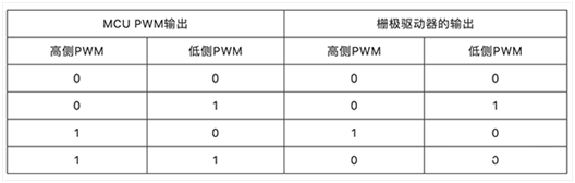聯(lián)鎖高側和低側柵極驅動(dòng)器