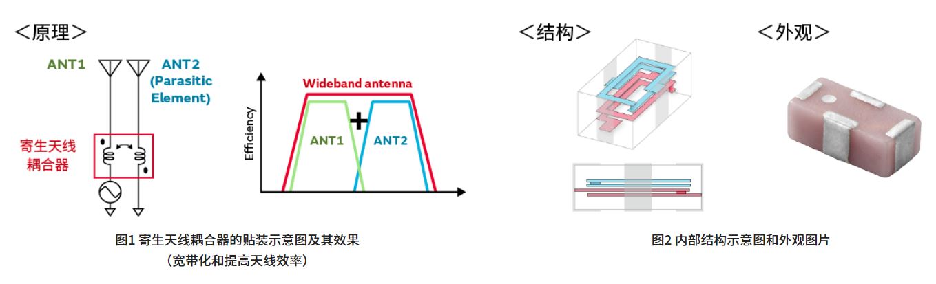 寄生天線(xiàn)耦合器有什么用途？