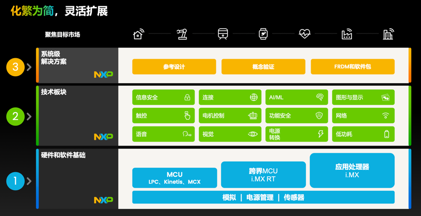 工業(yè)物聯(lián)網(wǎng)AI轉型革命下，恩智浦MCU/MPU如何幫助中國客戶(hù)更“AI”