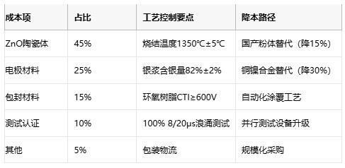 壓敏電阻技術(shù)全解析與選型的專(zhuān)業(yè)指南