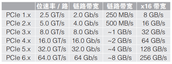應對一致性測試特定挑戰，需要可靠的PCIe 5.0 發(fā)射機驗證