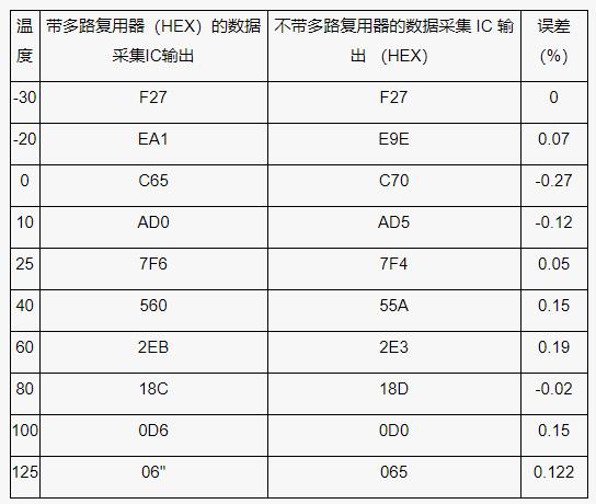 測量電池管理系統中的多個(gè)溫度，并節省電力