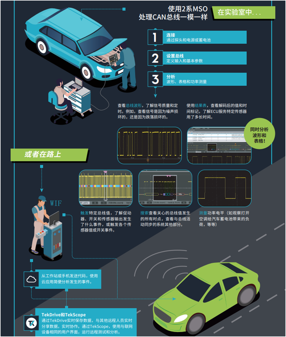 【MSO2陪你上路帶你飛】系列之三： 快速識別和調試問(wèn)題，用2系MSO調試汽車(chē)串行總線(xiàn)