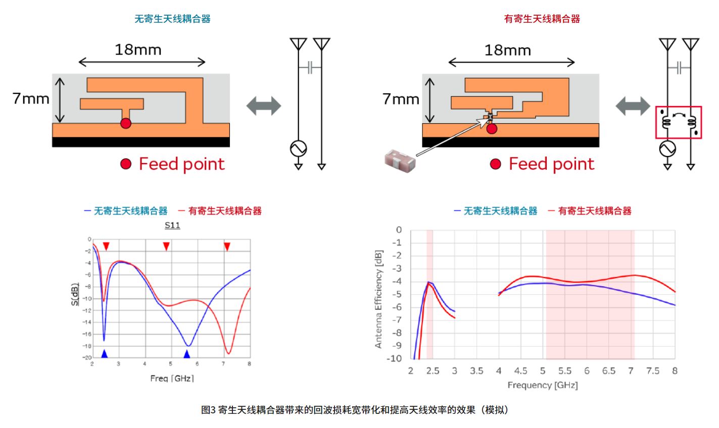 寄生天線(xiàn)耦合器有什么用途？