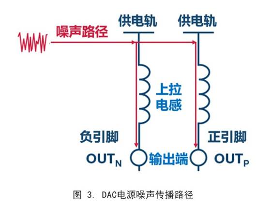 你知道DAC電源噪聲是怎么傳播的嗎？