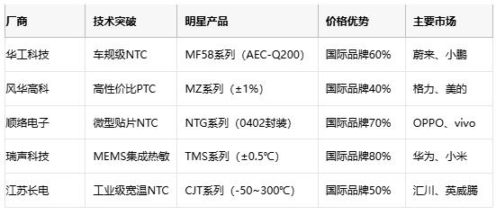 熱敏電阻技術(shù)全景解析：原理、應用與供應鏈戰略選擇