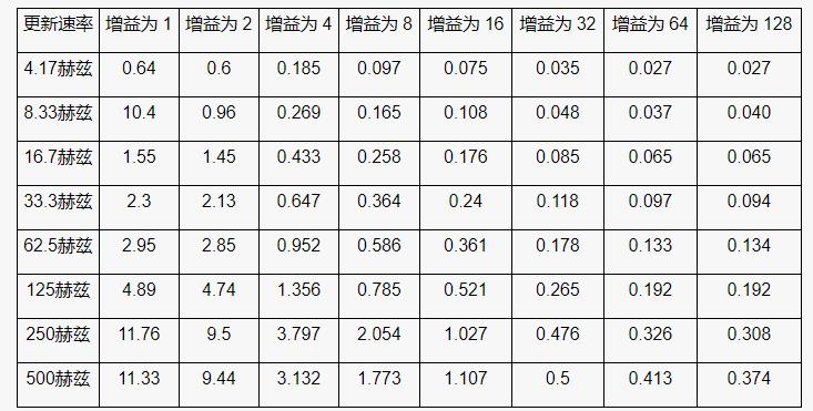 高性能、低成本電子秤的參考設計