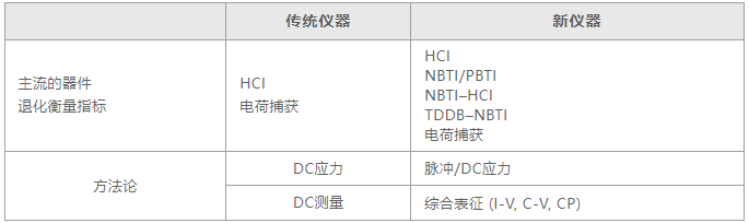 如何用4200A-SCS進(jìn)行晶圓級可靠性測試？