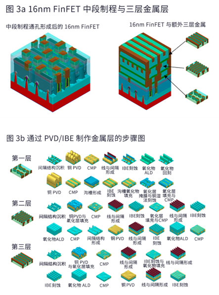 降低半導體金屬線(xiàn)電阻的沉積和刻蝕技術(shù)