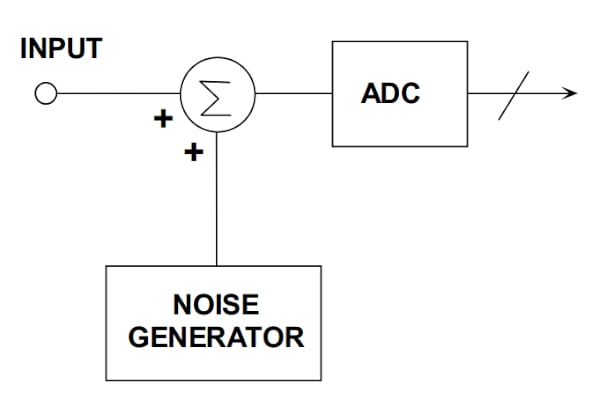 在通信系統應用中使用抖動(dòng)改進(jìn) ADC SFDR