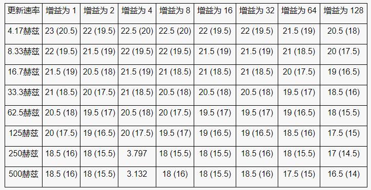 高性能、低成本電子秤的參考設計