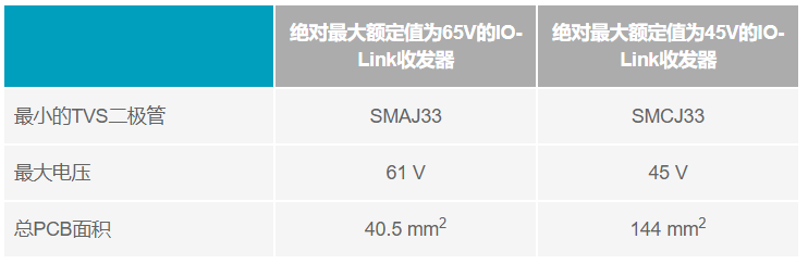 利用IO-Link實(shí)現小型高能效工業(yè)現場(chǎng)傳感器