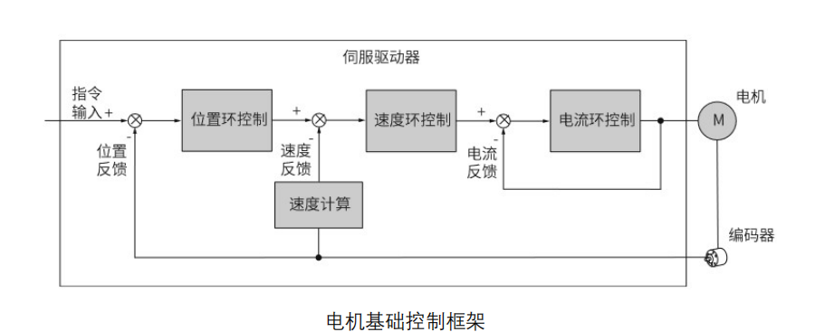 代碼開(kāi)源！國產(chǎn)MCU平臺開(kāi)發(fā)的EtherCAT工業(yè)PLC伺服驅動(dòng)方案