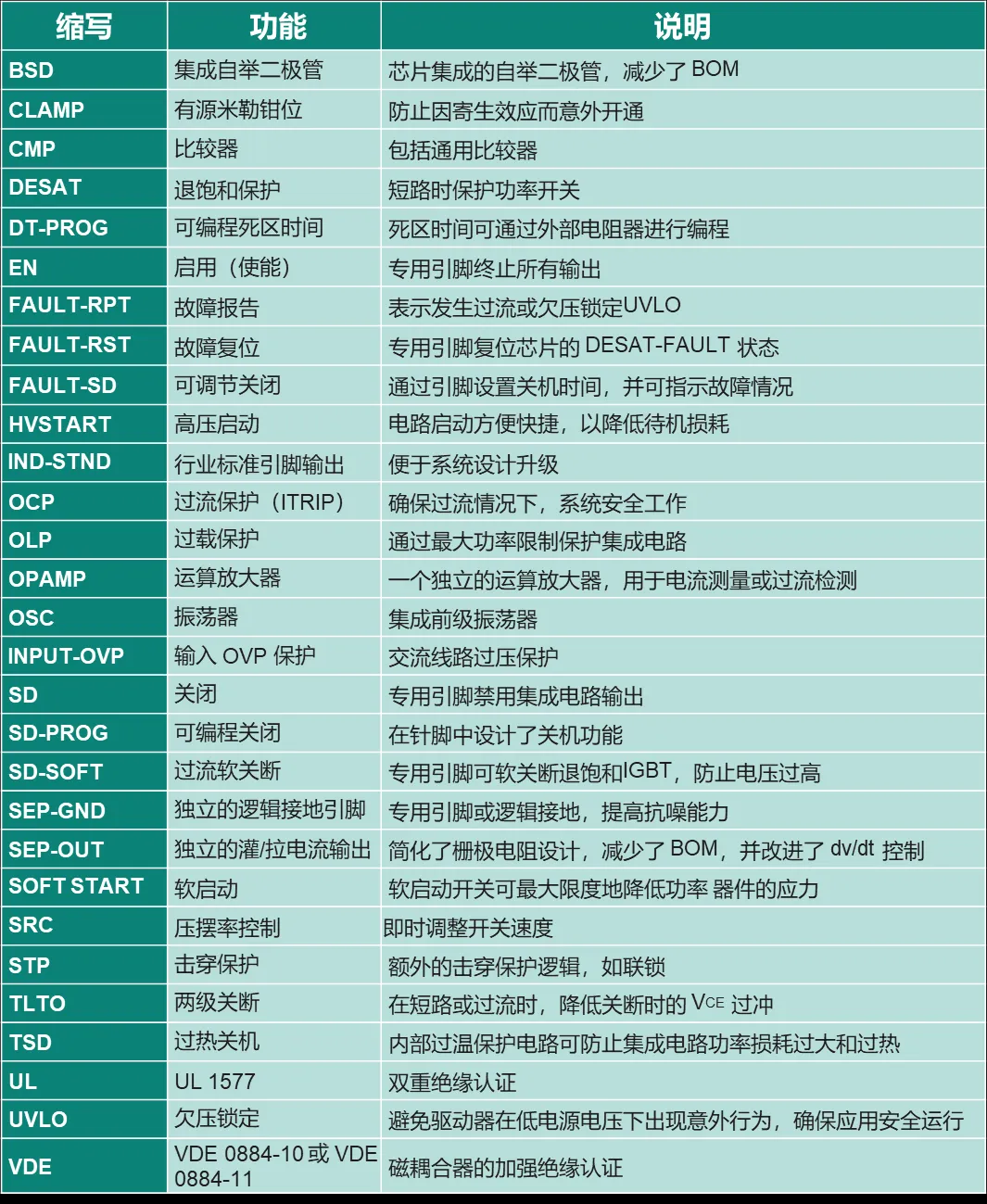 驅動(dòng)電路設計（一）—— 驅動(dòng)器的功能綜述