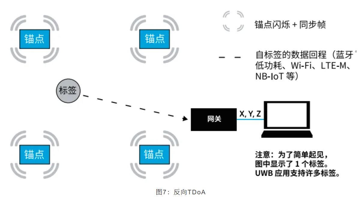 『這個(gè)知識不太冷』如何為你的應用選擇UWB的拓撲結構？