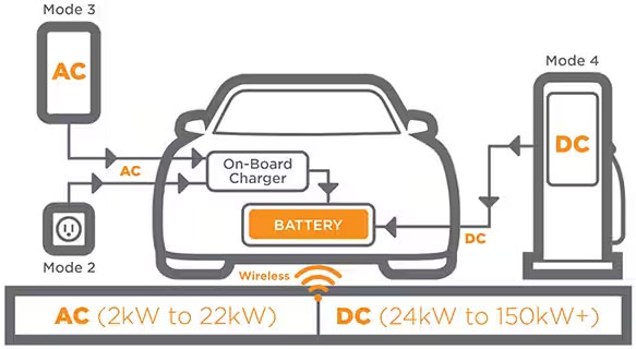 如何克服快速、高效的電動(dòng)汽車(chē)充電基礎設施的設計挑戰
