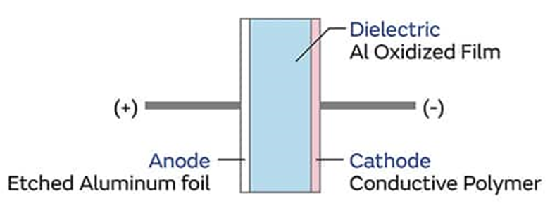 為什么采用聚合物鋁電解電容器可以解決電源設計的痛點(diǎn)？