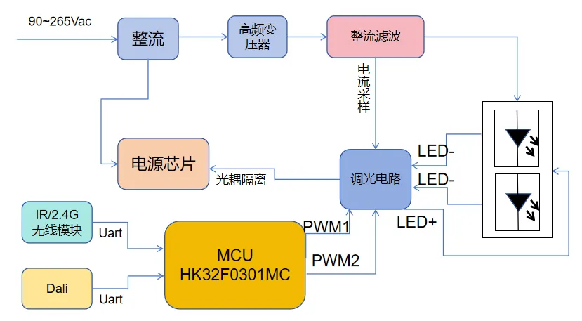 照亮的未來(lái)：探索LED調光電源方案