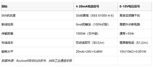 電磁干擾下的生存指南：電流信號如何實(shí)現故障自診斷？