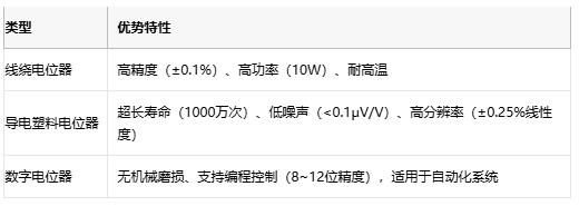 電位器技術(shù)全解析：從基礎原理到產(chǎn)業(yè)應用