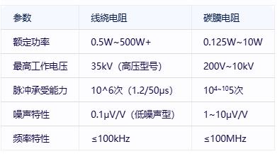 線(xiàn)繞電阻與碳膜電阻技術(shù)對比及選型指南