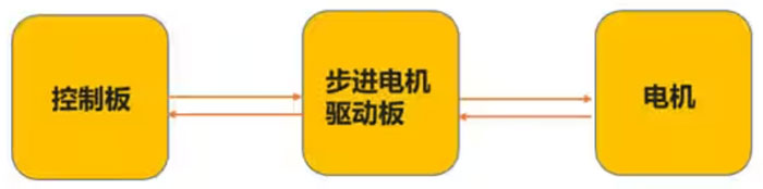 聊一聊步進(jìn)電機的幾件事