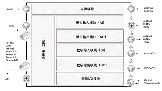 什么是PLC？看完就明白