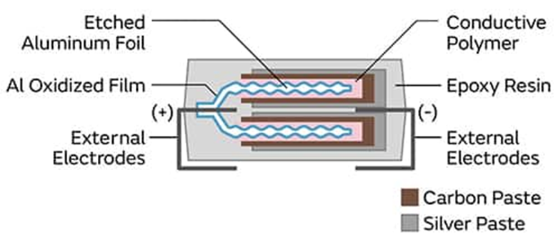 為什么采用聚合物鋁電解電容器可以解決電源設計的痛點(diǎn)？