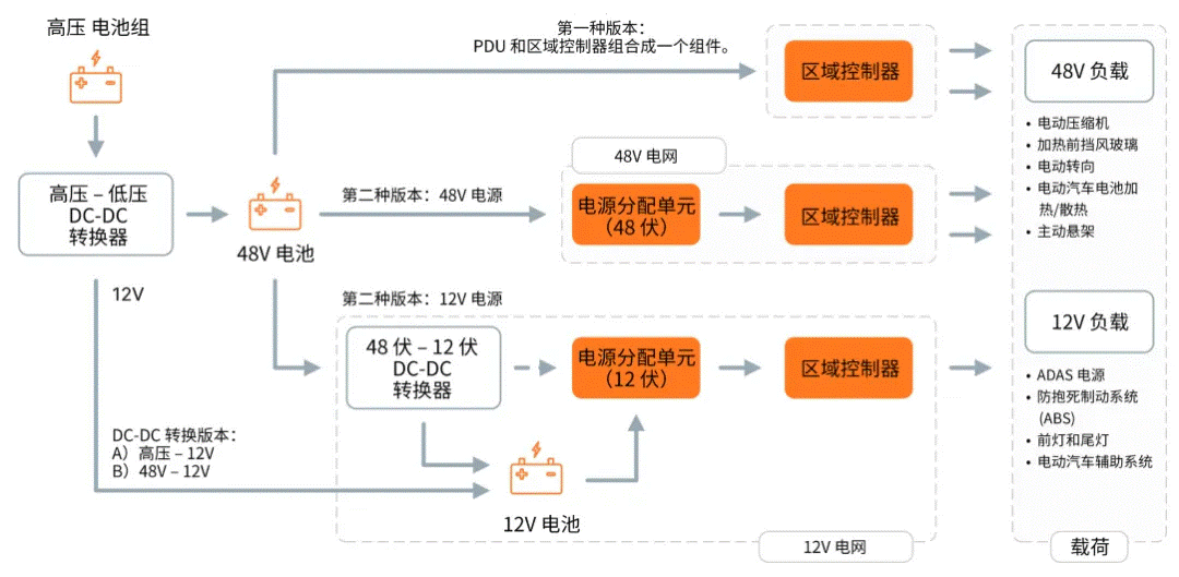 關(guān)于汽車(chē)48V電氣架構，這些趨勢值得了解