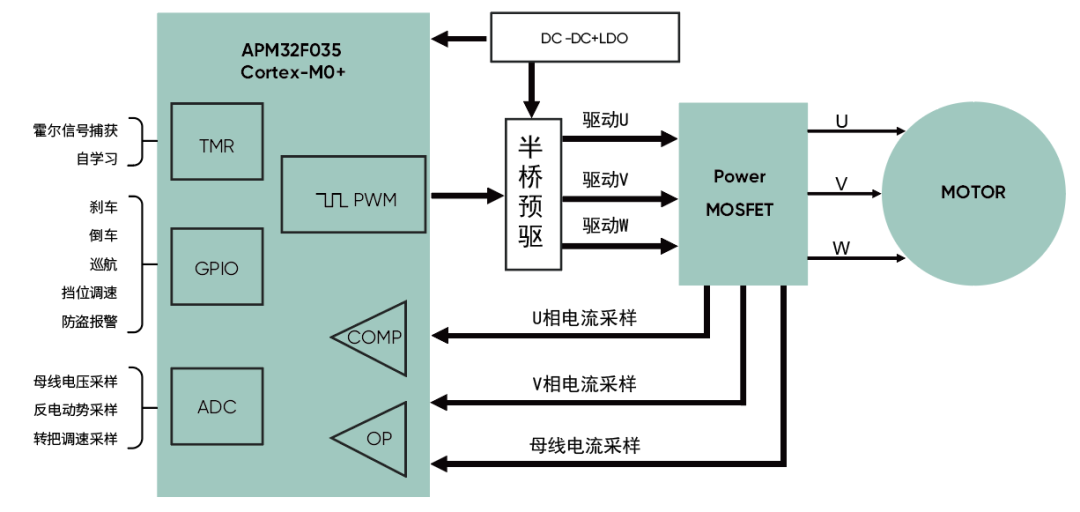 高精度FOC算法加持，電動(dòng)兩輪車(chē)控制器迎來(lái)高性能芯片方案
