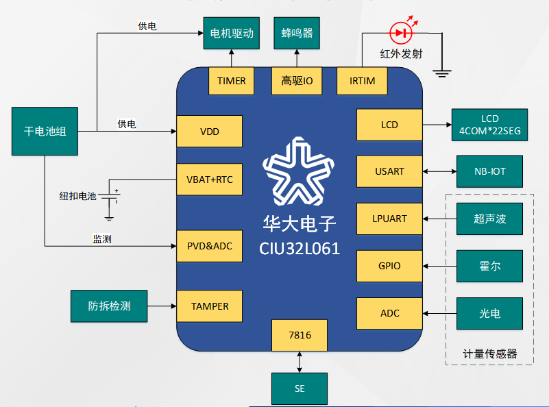低功耗MCU在智能水表場(chǎng)景中的關(guān)鍵應用價(jià)值與實(shí)戰方案