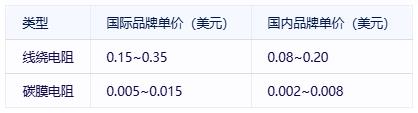 線(xiàn)繞電阻與碳膜電阻技術(shù)對比及選型指南