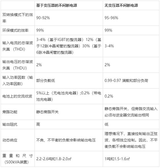 無(wú)變壓器UPS設計與基于變壓器的UPS設計比較