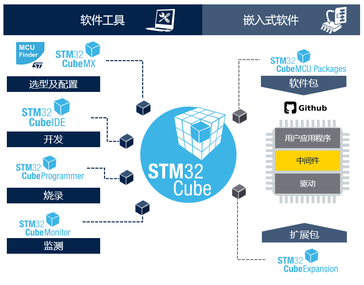 STM32開(kāi)發(fā)者社區：從這里開(kāi)啟你的STM32之旅！小白和PRO都友好